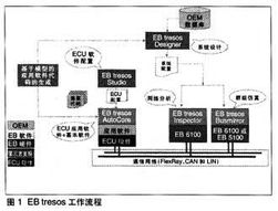 EB tresos 汽车电子控制单元（ECU）基础软件开发的强大工具产品族
